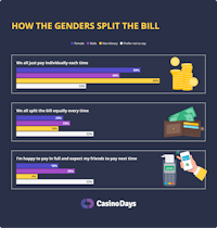 Gender Splitting Bills
