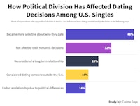 Chart representing how political division has affected dating decisions among U.S. singles
