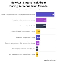 Chart showing how U.S. singles feel about dating someone from Canada