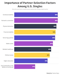 Chart showing which factors are important when choosing a partner among U.S. singles. 