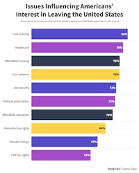 Chart represening the issues Influencing Americans’ Interest in Leaving the United States