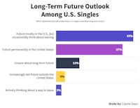 Chart showing  how U.S. singles view their long-term future.