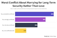 Chart showing what U.S. singles say about marrying for long-term security rather than love.